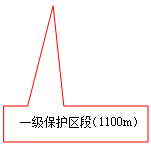 矩形标注: 一级保护区段（1100m）