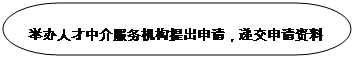 流程图: 终止: 举办人才中介服务机构提出申请,递交申请资料