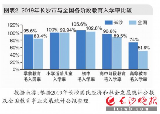 图表2 2019年长沙市与全国各阶段教育入学率比较